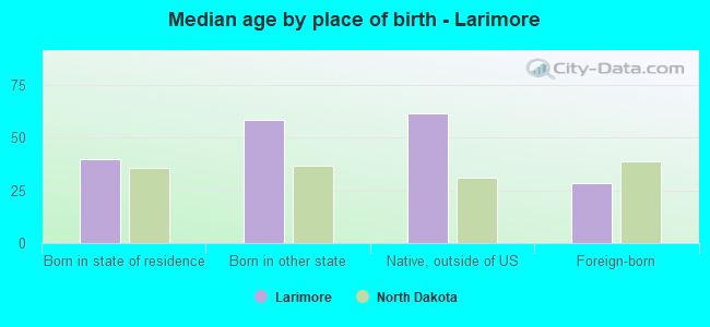 Median age by place of birth - Larimore