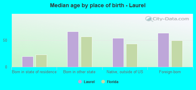 Median age by place of birth - Laurel