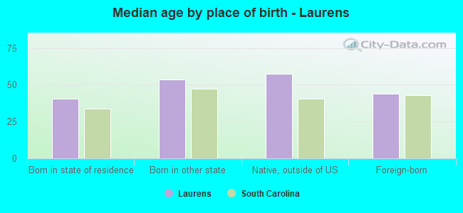 Median age by place of birth - Laurens