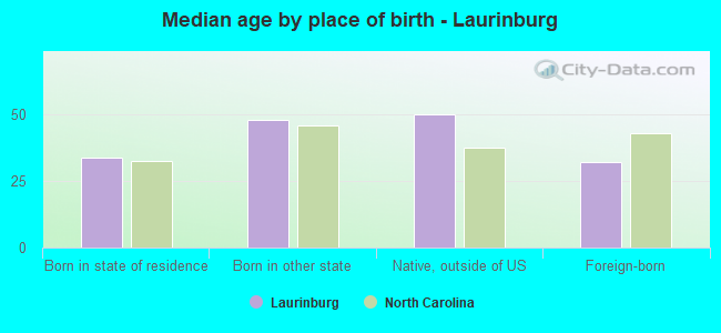Median age by place of birth - Laurinburg