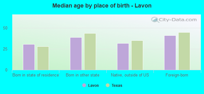 Median age by place of birth - Lavon