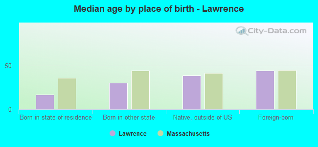Median age by place of birth - Lawrence