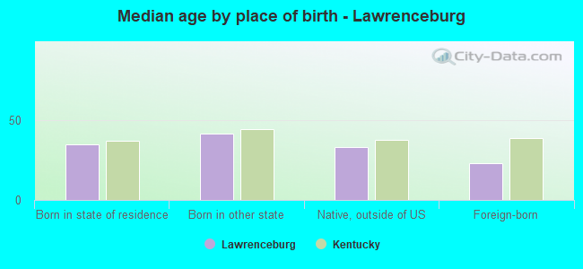 Median age by place of birth - Lawrenceburg