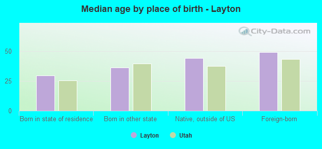Median age by place of birth - Layton