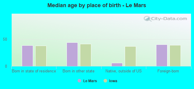 Median age by place of birth - Le Mars