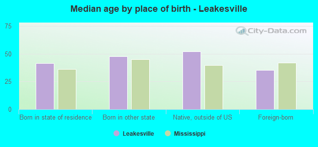 Median age by place of birth - Leakesville