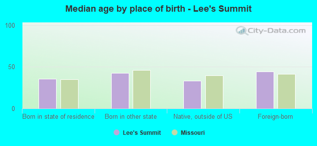 Median age by place of birth - Lee's Summit