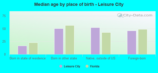 Median age by place of birth - Leisure City