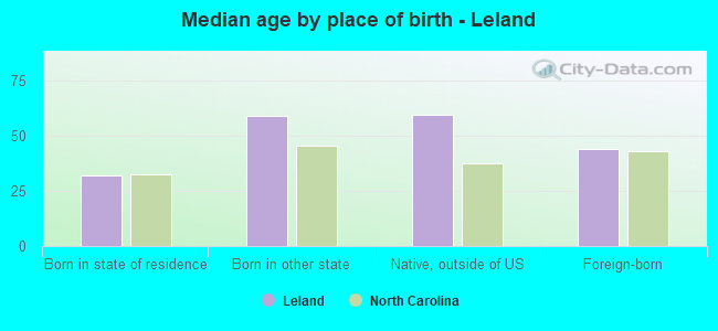 Median age by place of birth - Leland