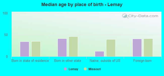 Median age by place of birth - Lemay