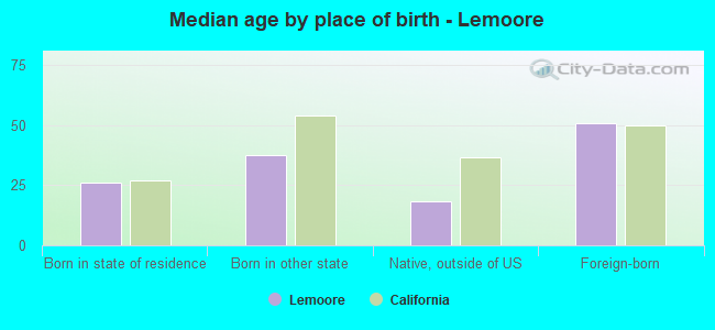 Median age by place of birth - Lemoore