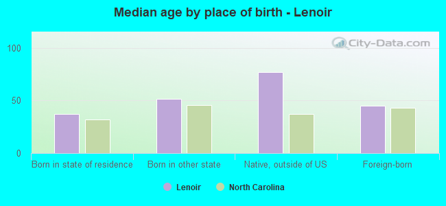 Median age by place of birth - Lenoir