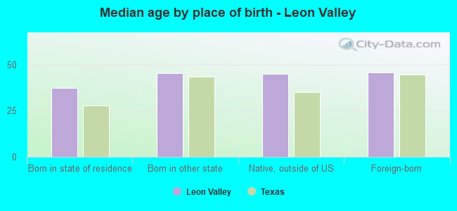 Median age by place of birth - Leon Valley