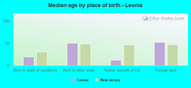 Median age by place of birth - Leonia