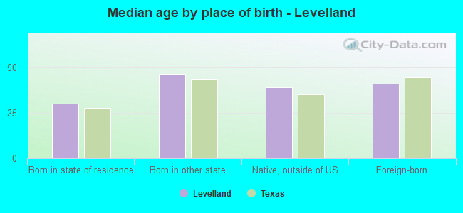 Median age by place of birth - Levelland