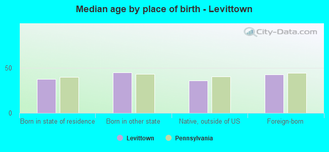 Median age by place of birth - Levittown