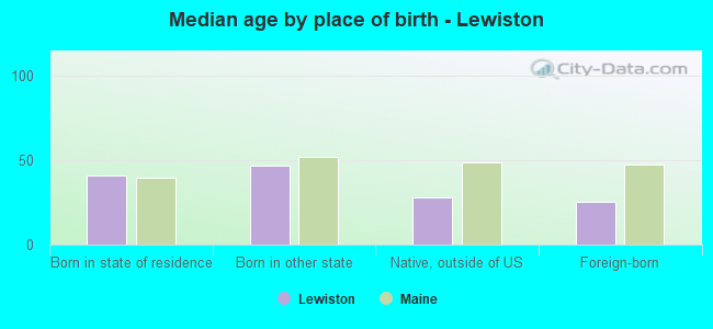 Median age by place of birth - Lewiston