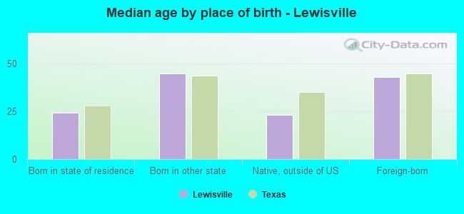Median age by place of birth - Lewisville
