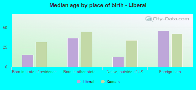 Median age by place of birth - Liberal