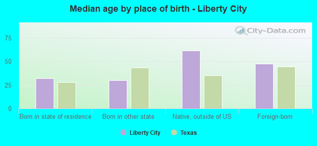 Median age by place of birth - Liberty City