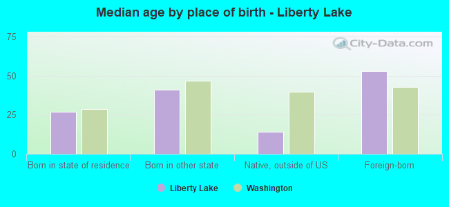 Median age by place of birth - Liberty Lake
