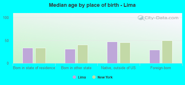 Median age by place of birth - Lima