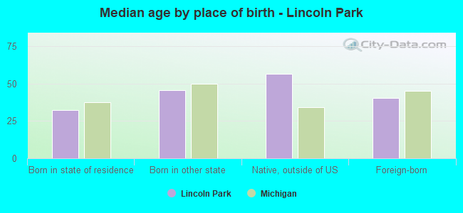 Median age by place of birth - Lincoln Park