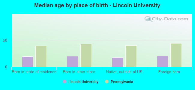 Median age by place of birth - Lincoln University
