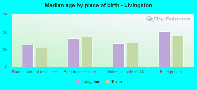 Median age by place of birth - Livingston