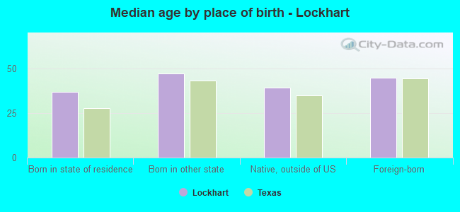 Median age by place of birth - Lockhart