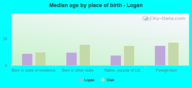 Median age by place of birth - Logan