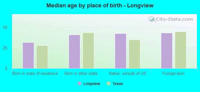 Median age by place of birth - Longview