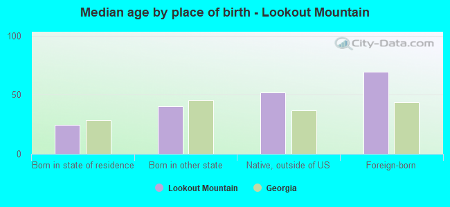 Median age by place of birth - Lookout Mountain