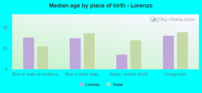 Median age by place of birth - Lorenzo