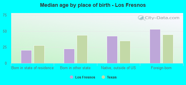 Median age by place of birth - Los Fresnos