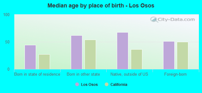 Median age by place of birth - Los Osos