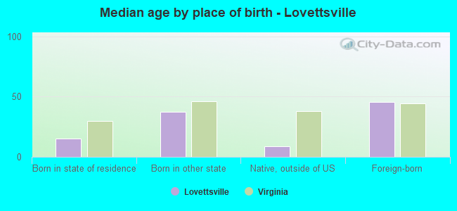 Median age by place of birth - Lovettsville