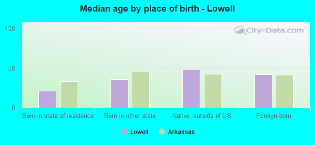 Median age by place of birth - Lowell