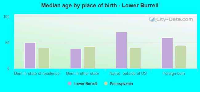 Median age by place of birth - Lower Burrell