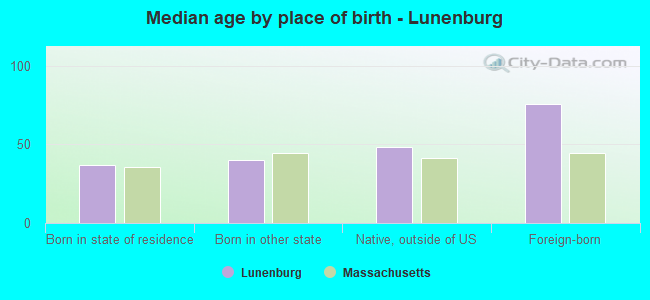 Median age by place of birth - Lunenburg