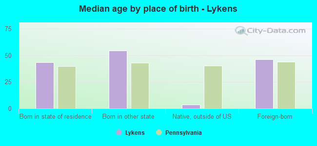 Median age by place of birth - Lykens
