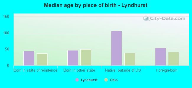 Median age by place of birth - Lyndhurst