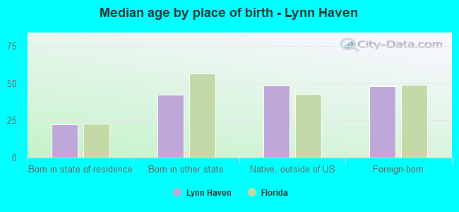 Median age by place of birth - Lynn Haven