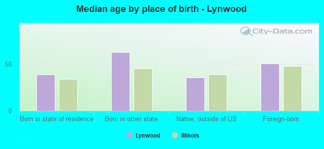 Median age by place of birth - Lynwood