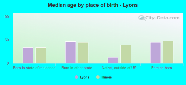 Median age by place of birth - Lyons