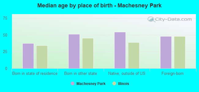 Median age by place of birth - Machesney Park
