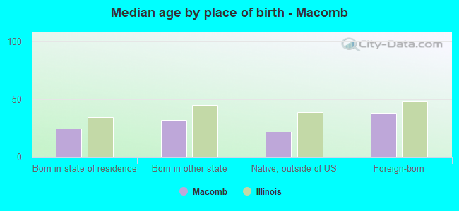 Median age by place of birth - Macomb