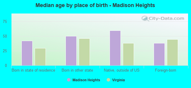 Median age by place of birth - Madison Heights