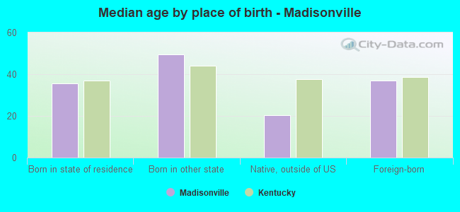 Median age by place of birth - Madisonville