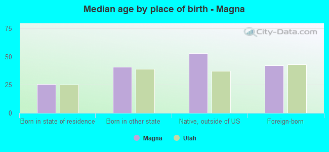 Median age by place of birth - Magna